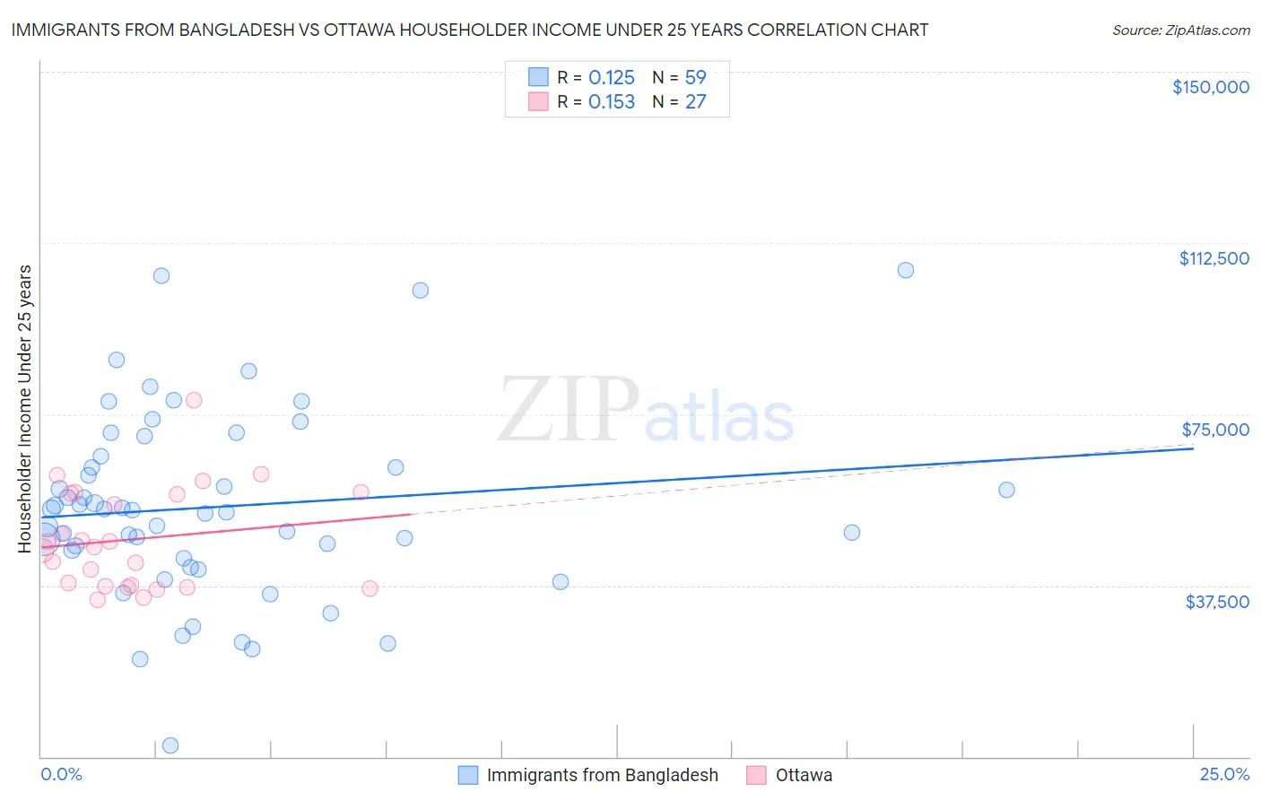 Immigrants from Bangladesh vs Ottawa Householder Income Under 25 years