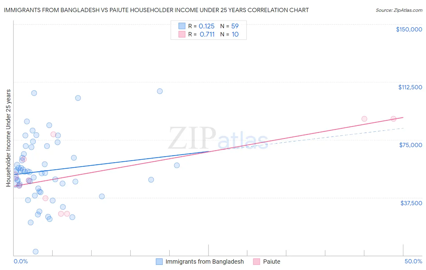 Immigrants from Bangladesh vs Paiute Householder Income Under 25 years
