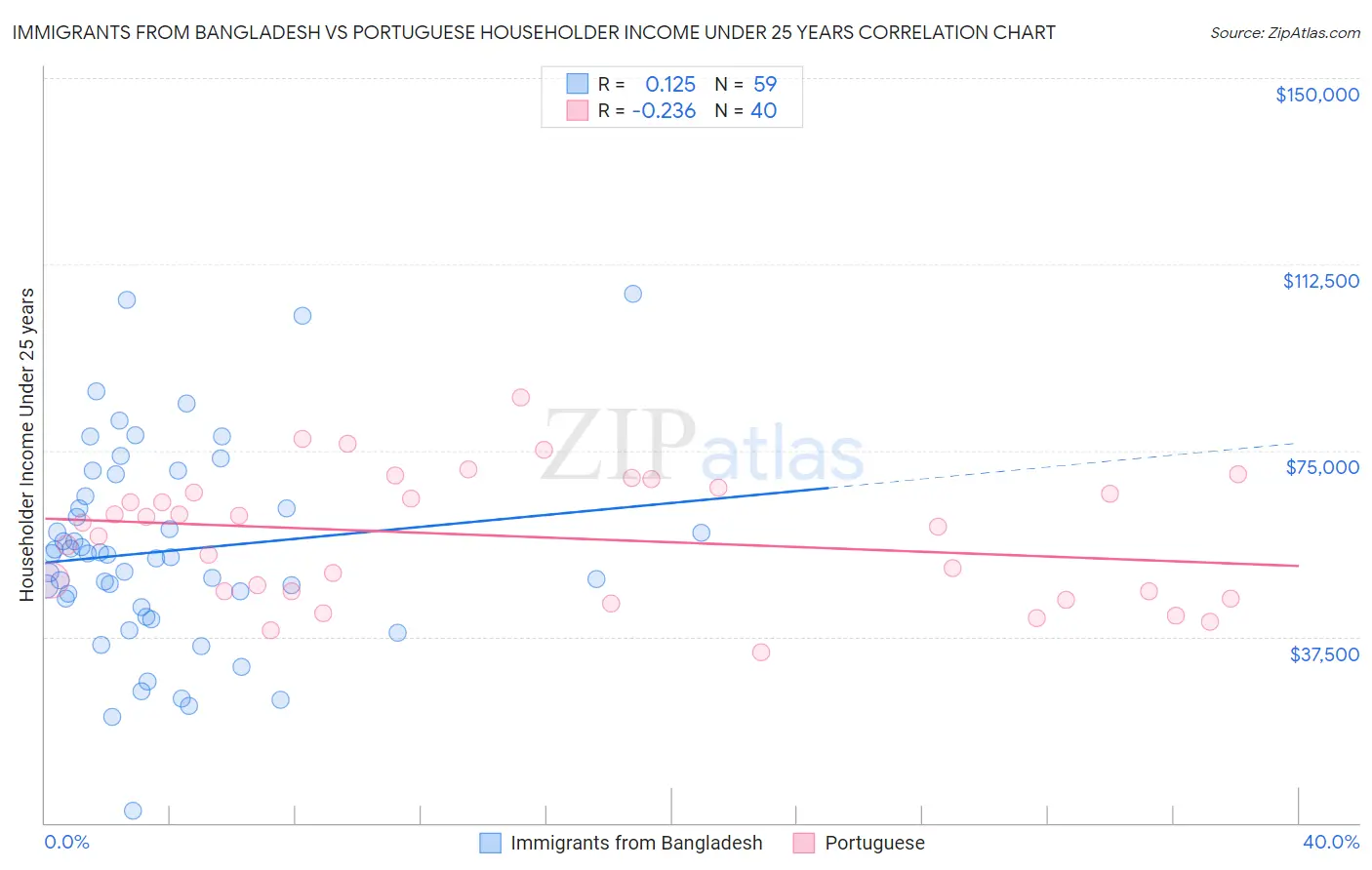 Immigrants from Bangladesh vs Portuguese Householder Income Under 25 years