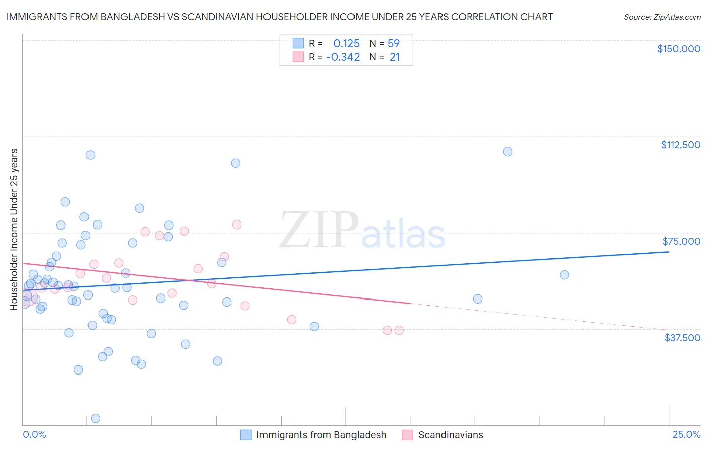 Immigrants from Bangladesh vs Scandinavian Householder Income Under 25 years