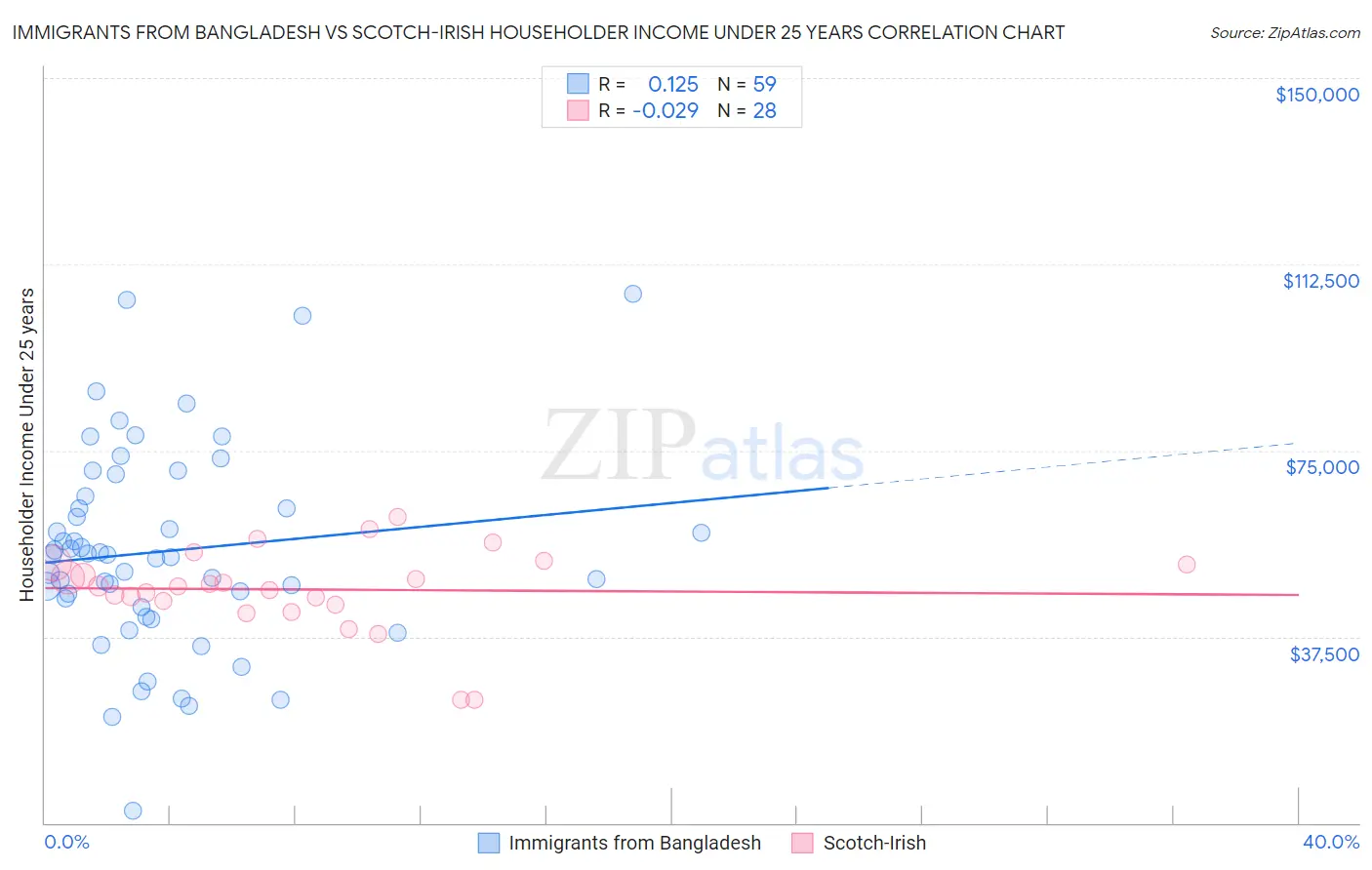 Immigrants from Bangladesh vs Scotch-Irish Householder Income Under 25 years