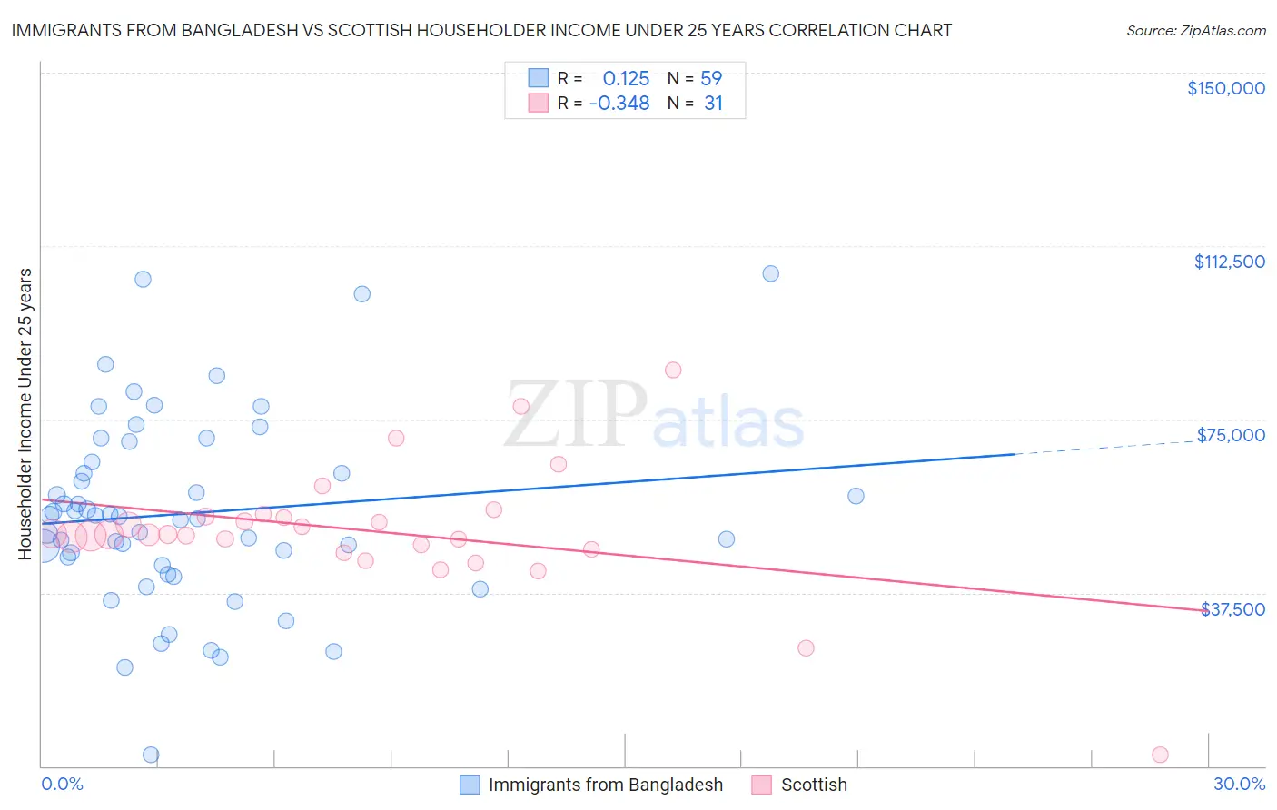 Immigrants from Bangladesh vs Scottish Householder Income Under 25 years