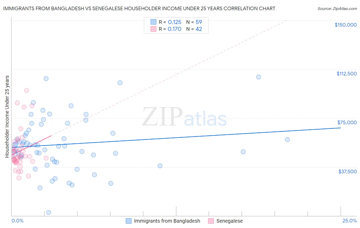 Immigrants from Bangladesh vs Senegalese Householder Income Under 25 years