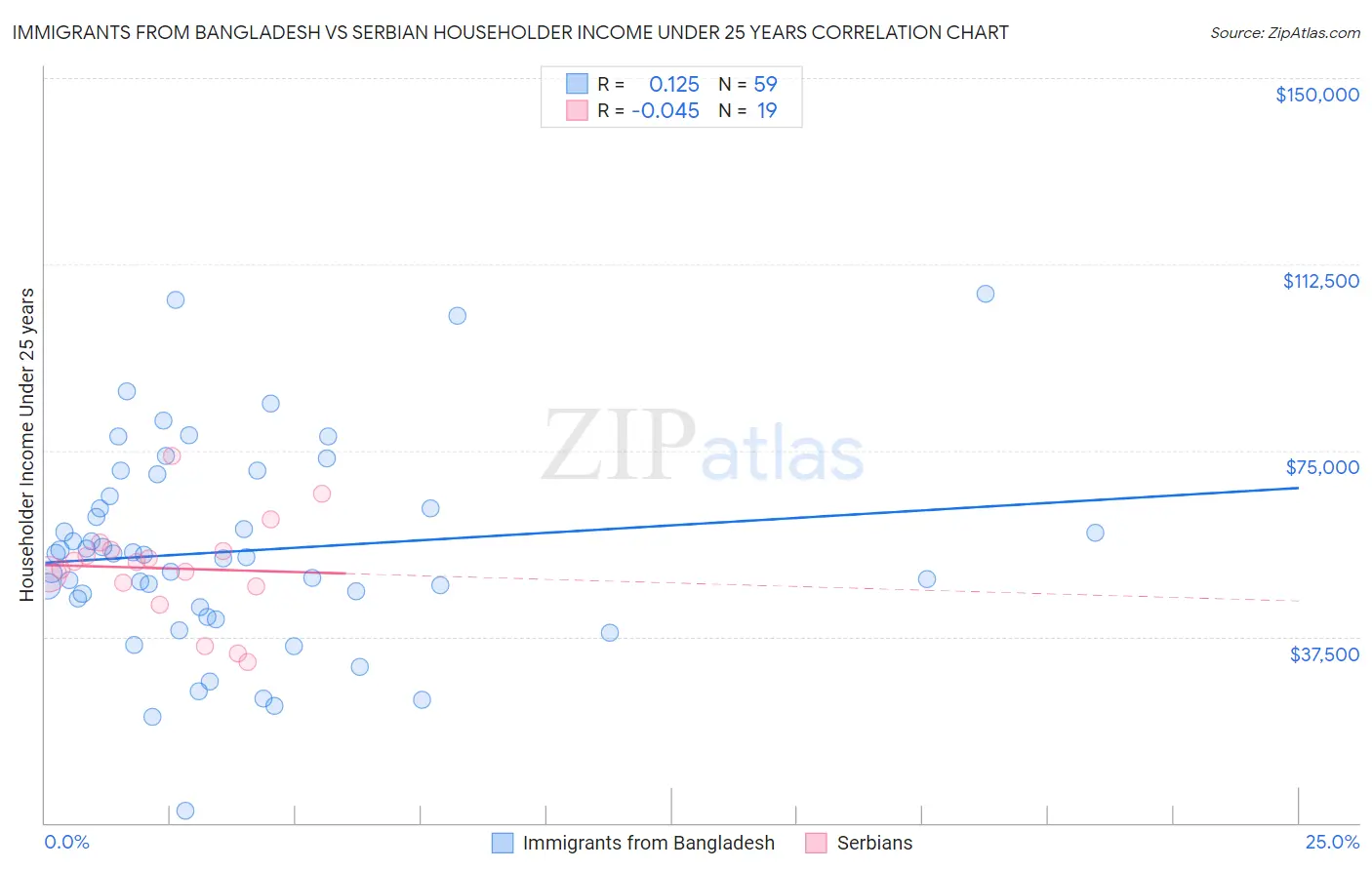 Immigrants from Bangladesh vs Serbian Householder Income Under 25 years