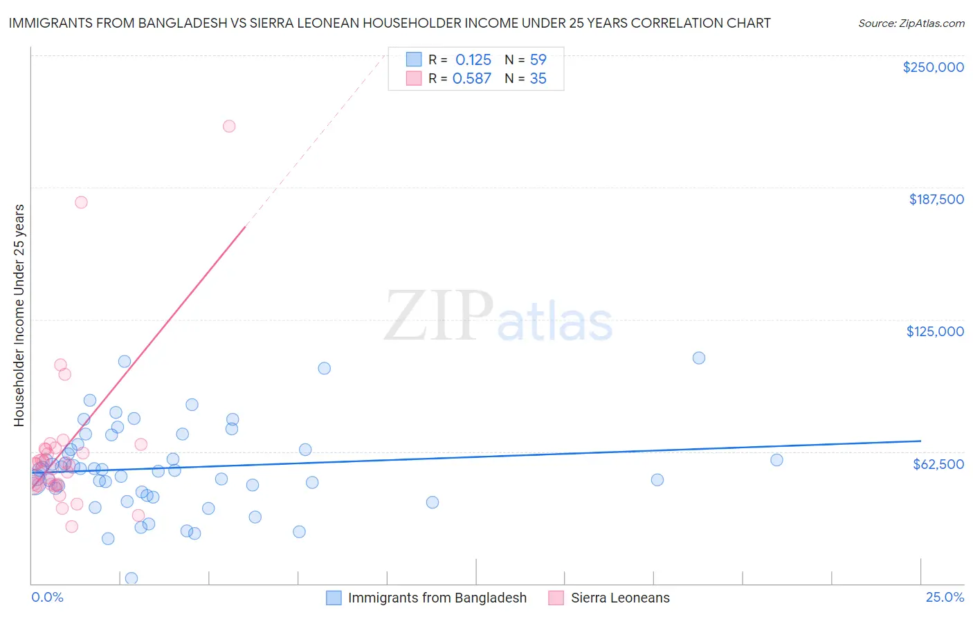 Immigrants from Bangladesh vs Sierra Leonean Householder Income Under 25 years