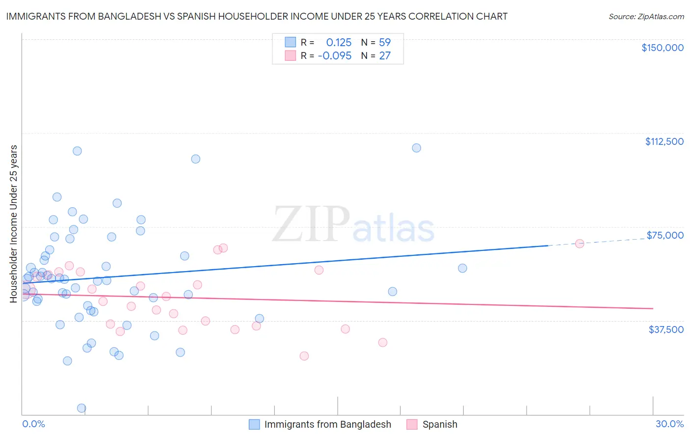 Immigrants from Bangladesh vs Spanish Householder Income Under 25 years