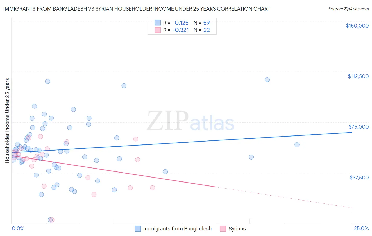 Immigrants from Bangladesh vs Syrian Householder Income Under 25 years