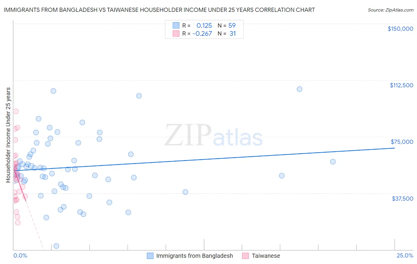 Immigrants from Bangladesh vs Taiwanese Householder Income Under 25 years