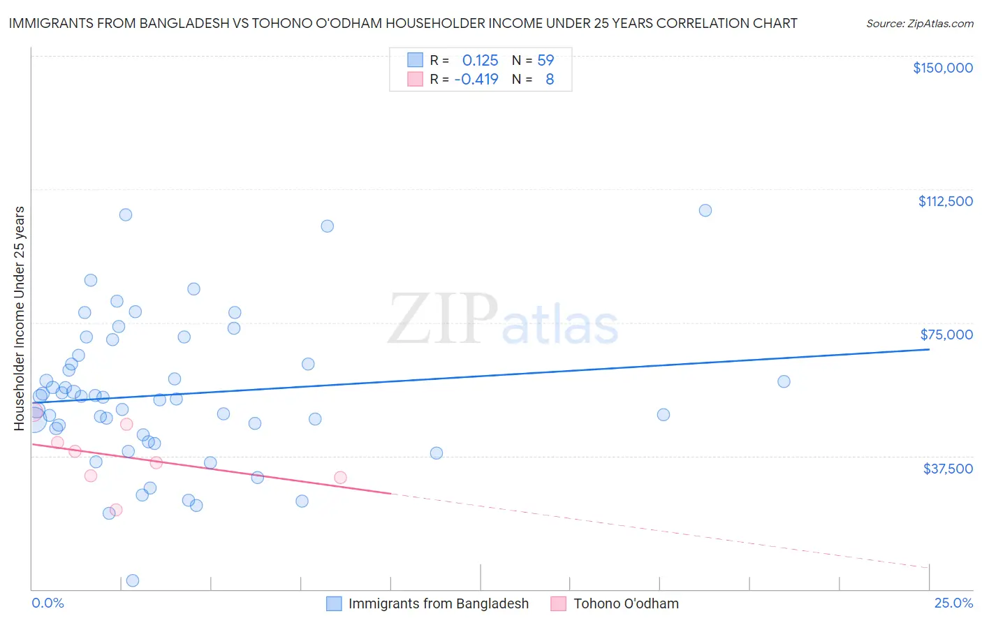 Immigrants from Bangladesh vs Tohono O'odham Householder Income Under 25 years