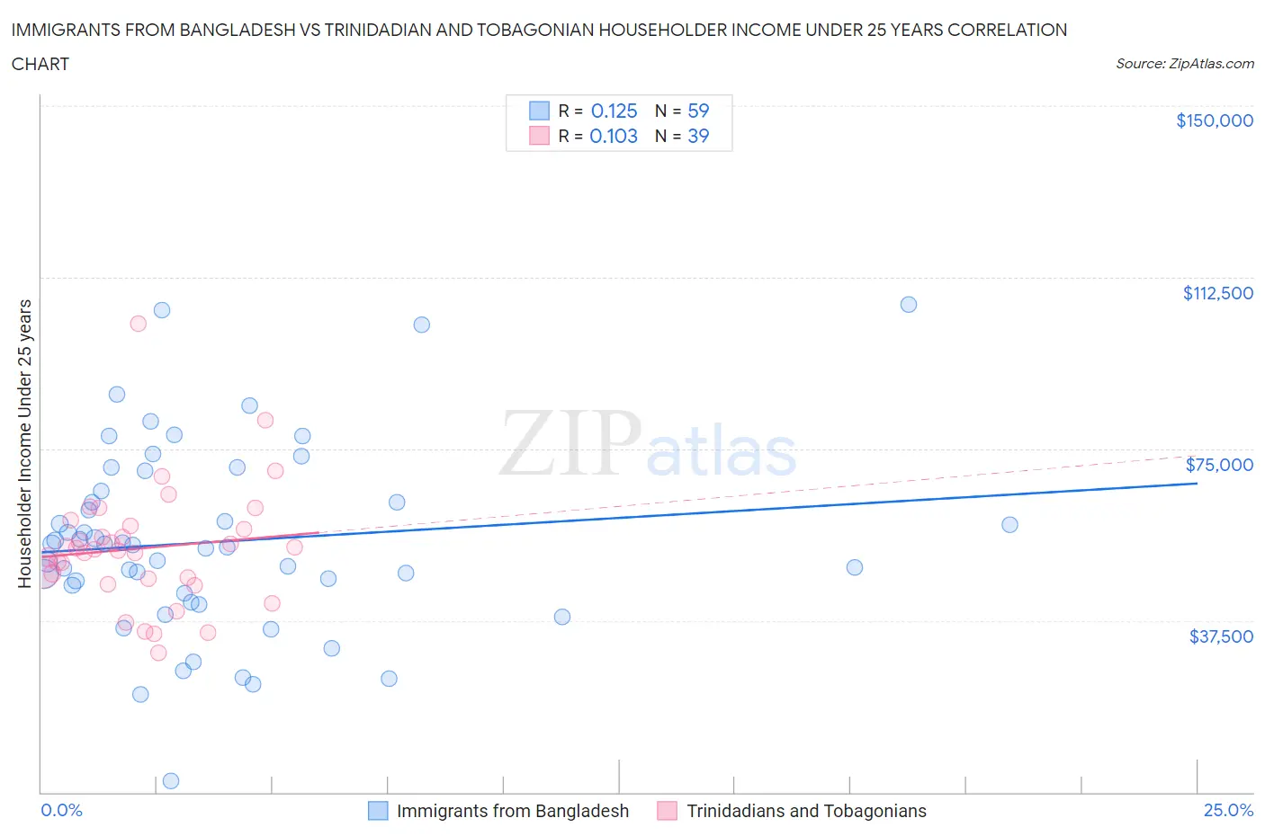 Immigrants from Bangladesh vs Trinidadian and Tobagonian Householder Income Under 25 years