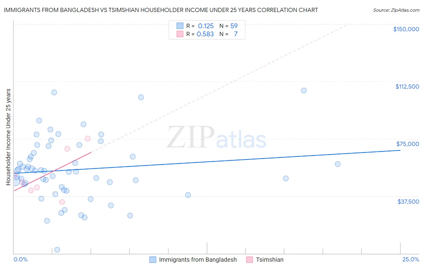 Immigrants from Bangladesh vs Tsimshian Householder Income Under 25 years
