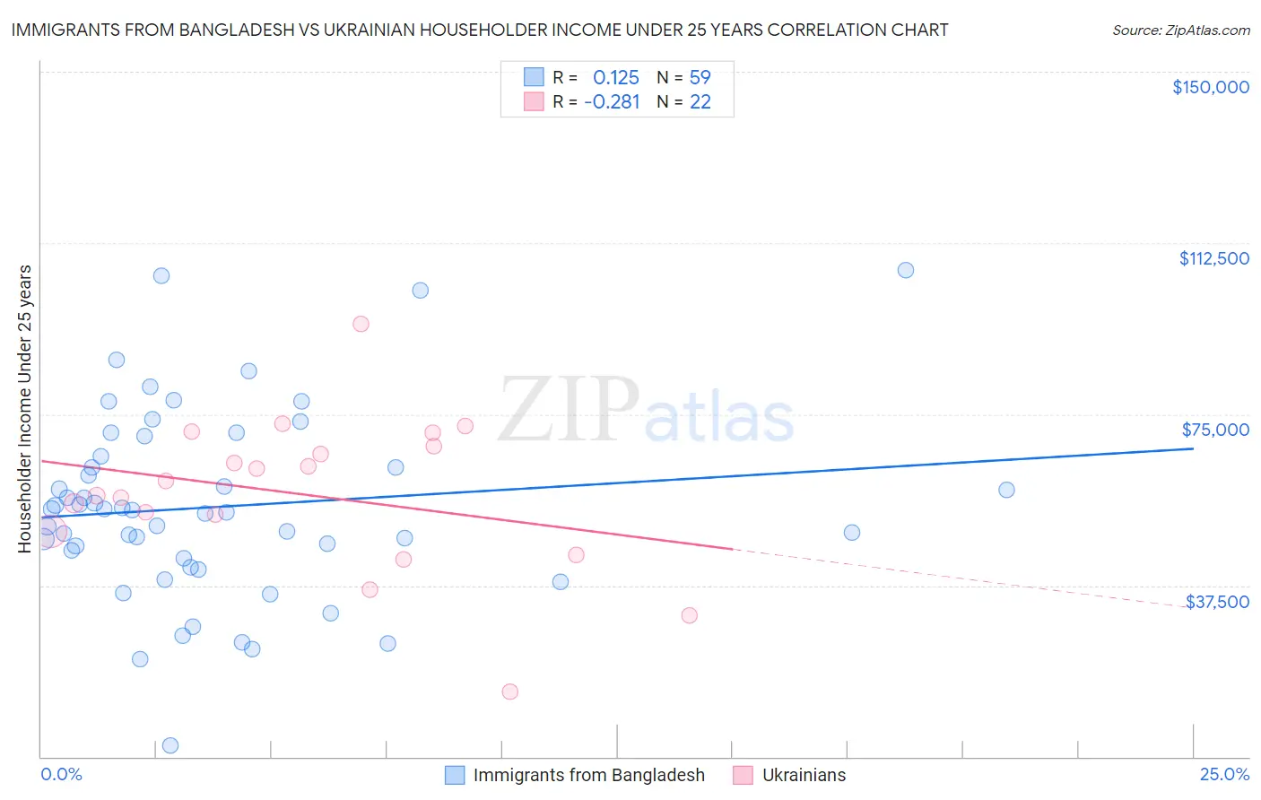 Immigrants from Bangladesh vs Ukrainian Householder Income Under 25 years