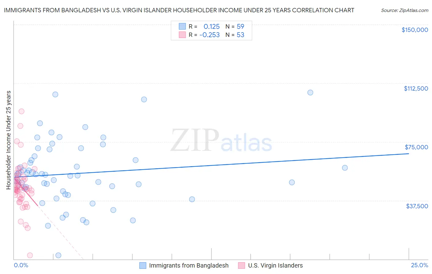 Immigrants from Bangladesh vs U.S. Virgin Islander Householder Income Under 25 years
