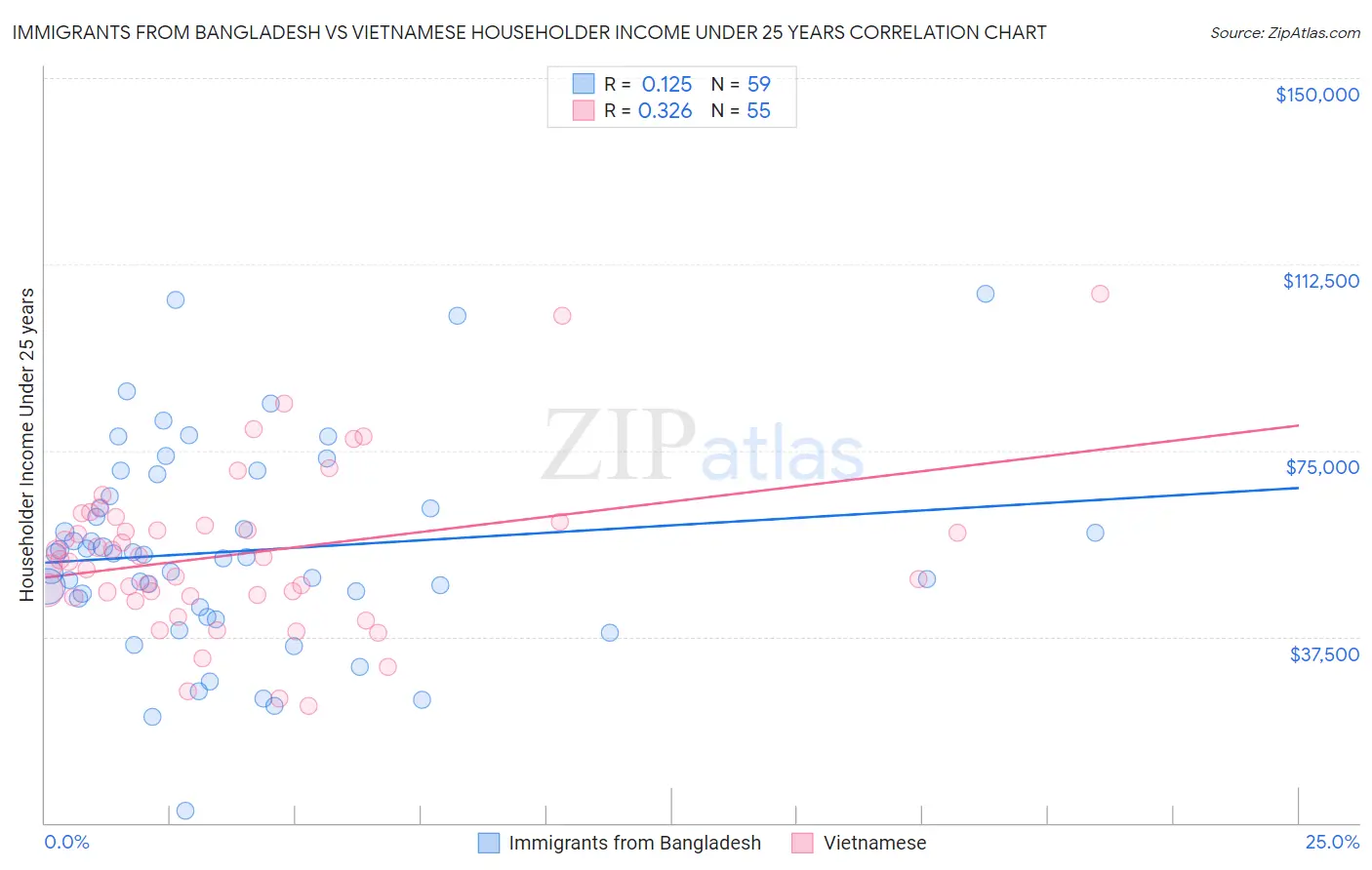 Immigrants from Bangladesh vs Vietnamese Householder Income Under 25 years