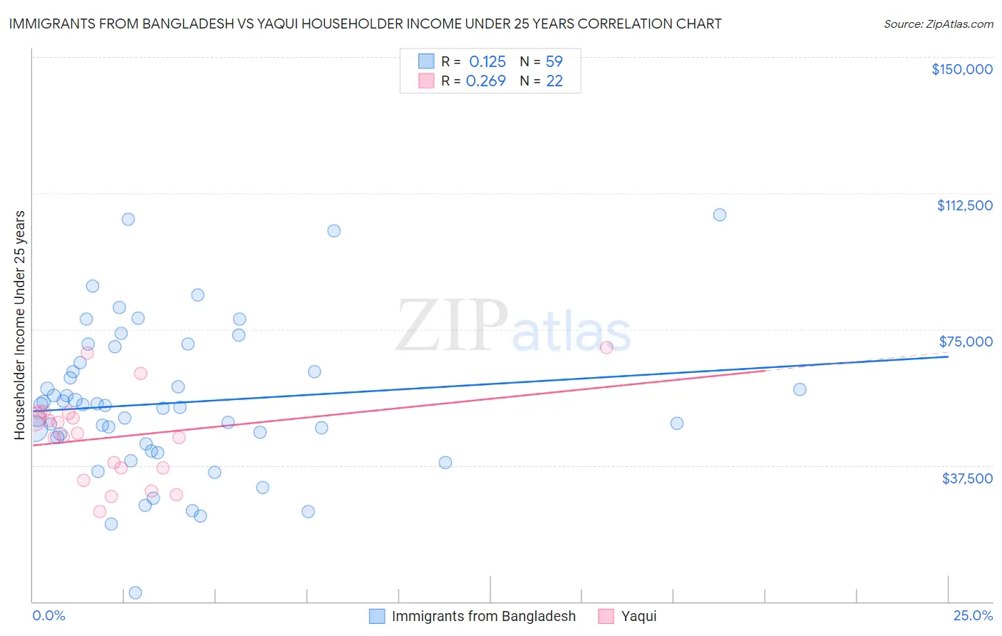 Immigrants from Bangladesh vs Yaqui Householder Income Under 25 years