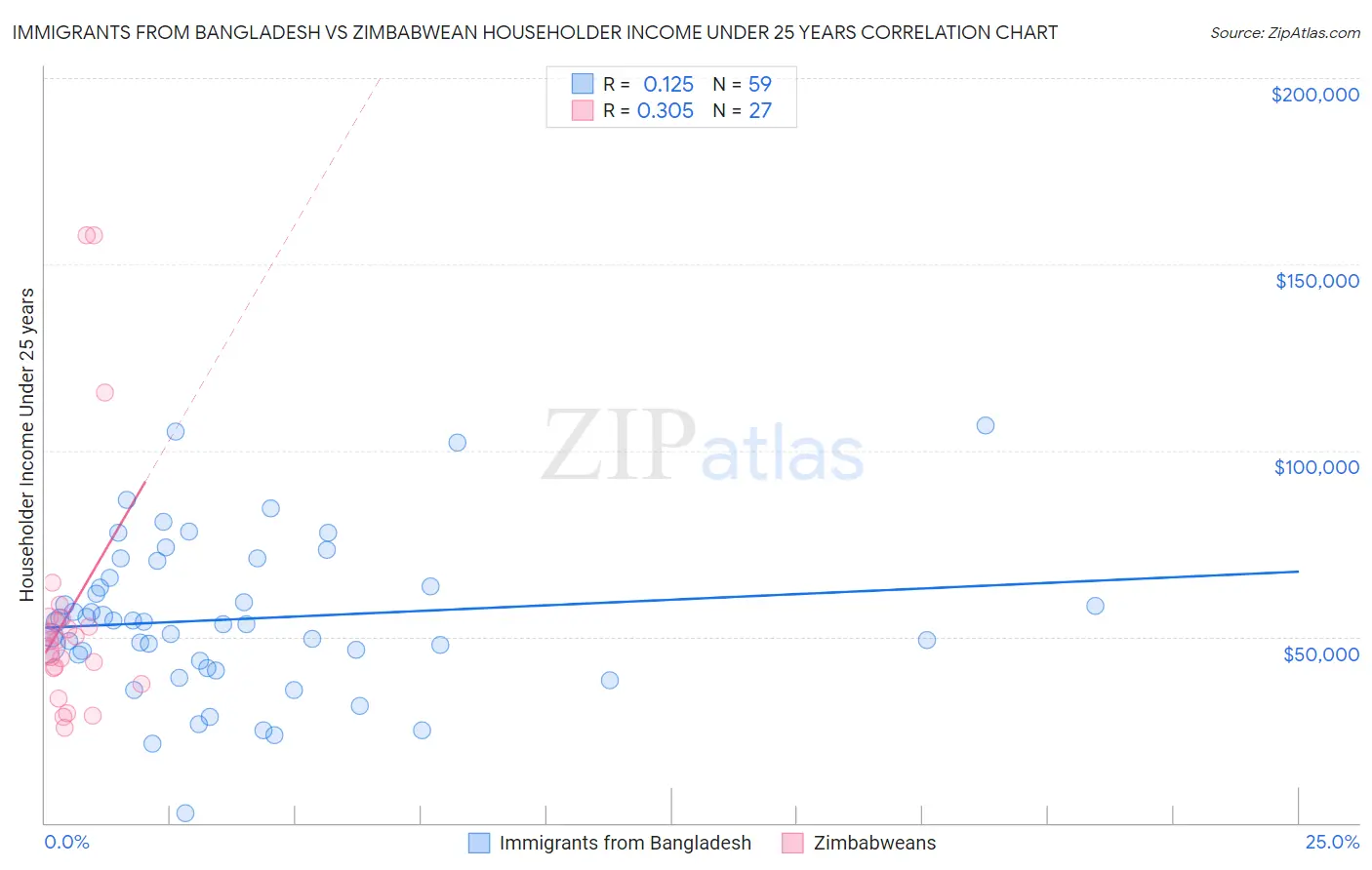 Immigrants from Bangladesh vs Zimbabwean Householder Income Under 25 years