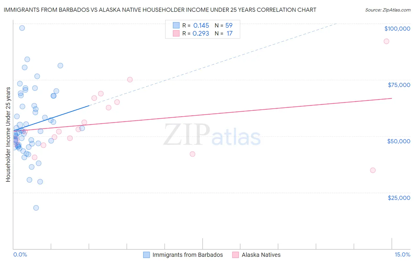 Immigrants from Barbados vs Alaska Native Householder Income Under 25 years