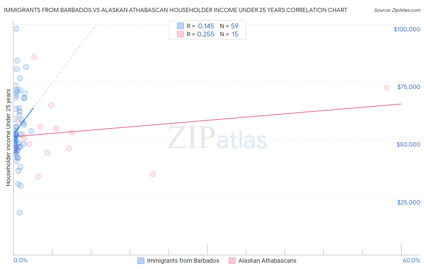 Immigrants from Barbados vs Alaskan Athabascan Householder Income Under 25 years