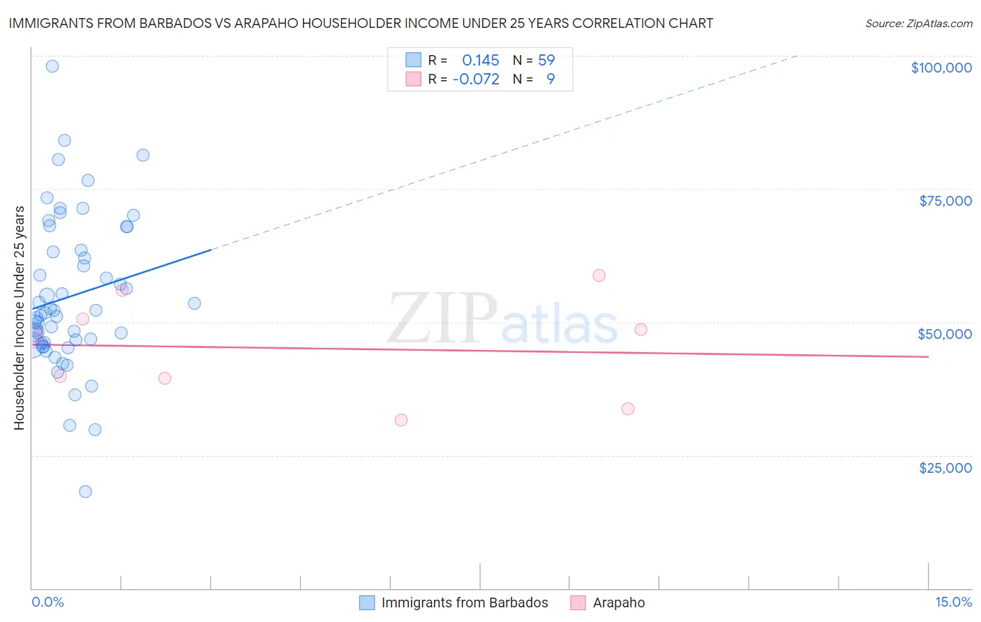 Immigrants from Barbados vs Arapaho Householder Income Under 25 years