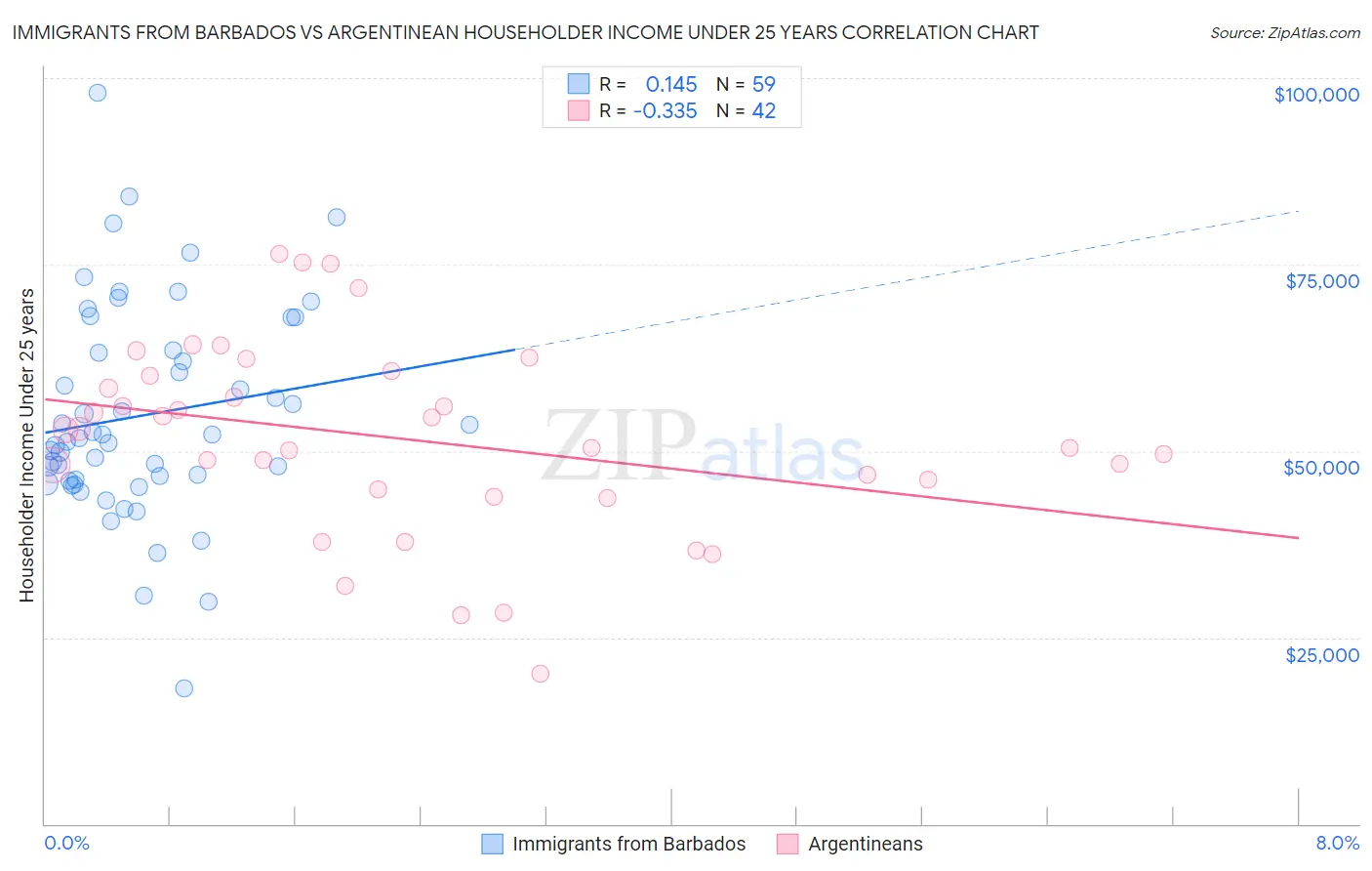 Immigrants from Barbados vs Argentinean Householder Income Under 25 years