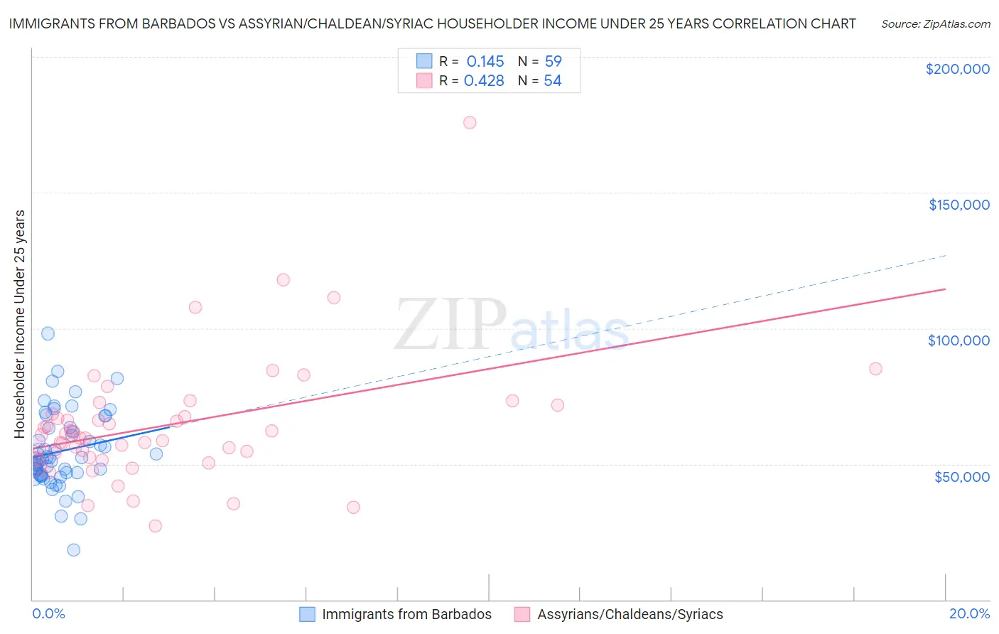 Immigrants from Barbados vs Assyrian/Chaldean/Syriac Householder Income Under 25 years