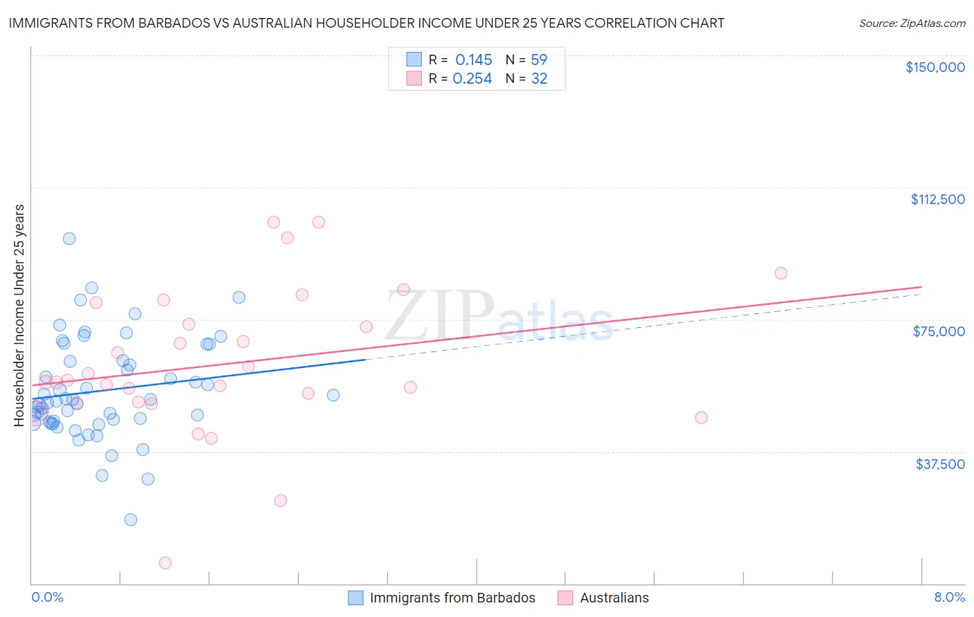 Immigrants from Barbados vs Australian Householder Income Under 25 years