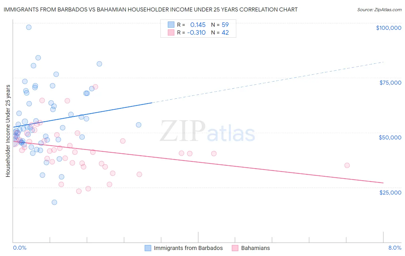 Immigrants from Barbados vs Bahamian Householder Income Under 25 years