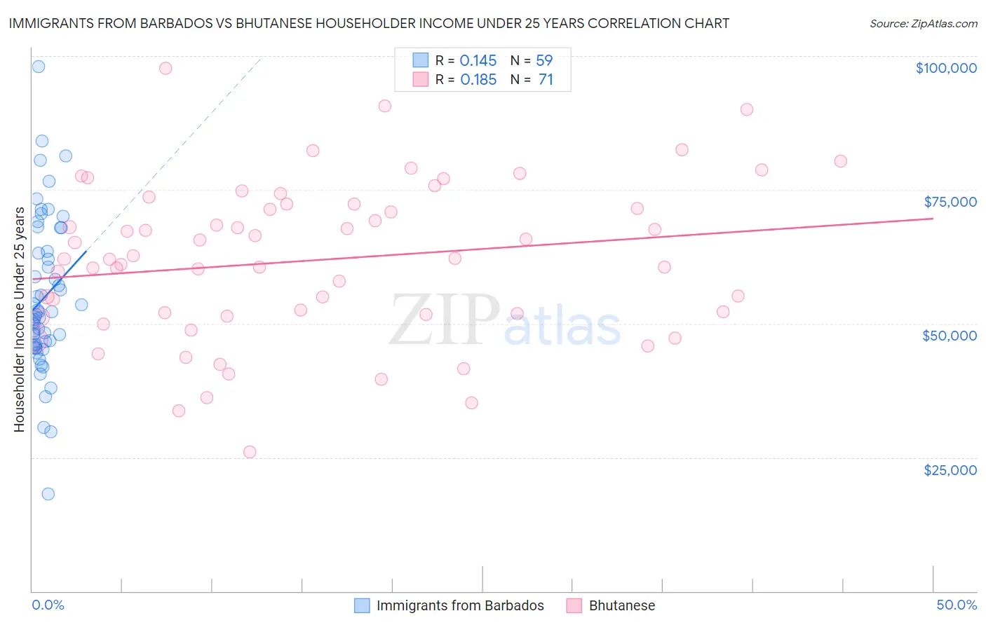 Immigrants from Barbados vs Bhutanese Householder Income Under 25 years