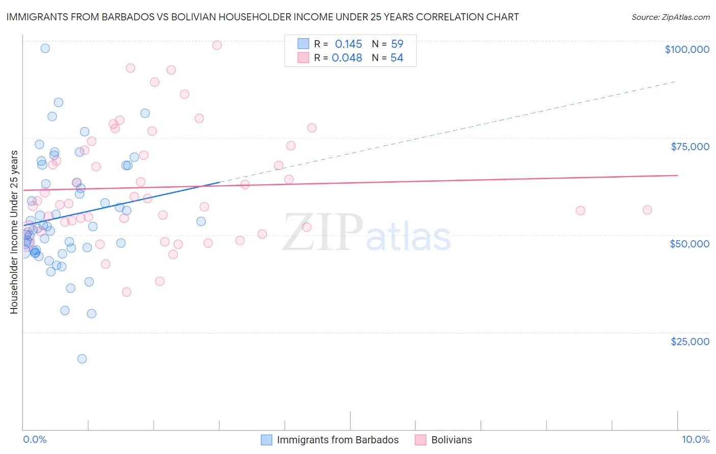 Immigrants from Barbados vs Bolivian Householder Income Under 25 years