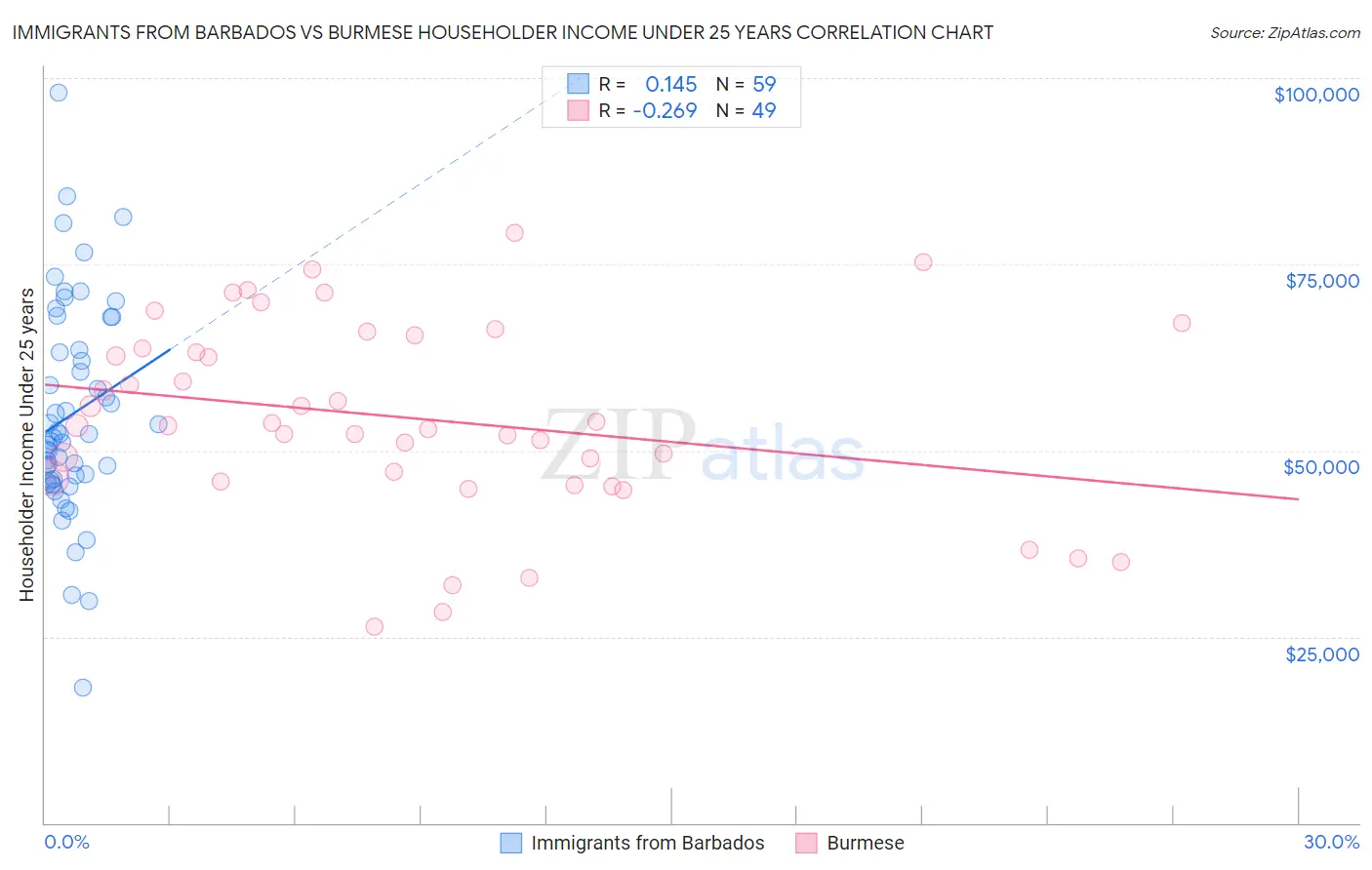 Immigrants from Barbados vs Burmese Householder Income Under 25 years