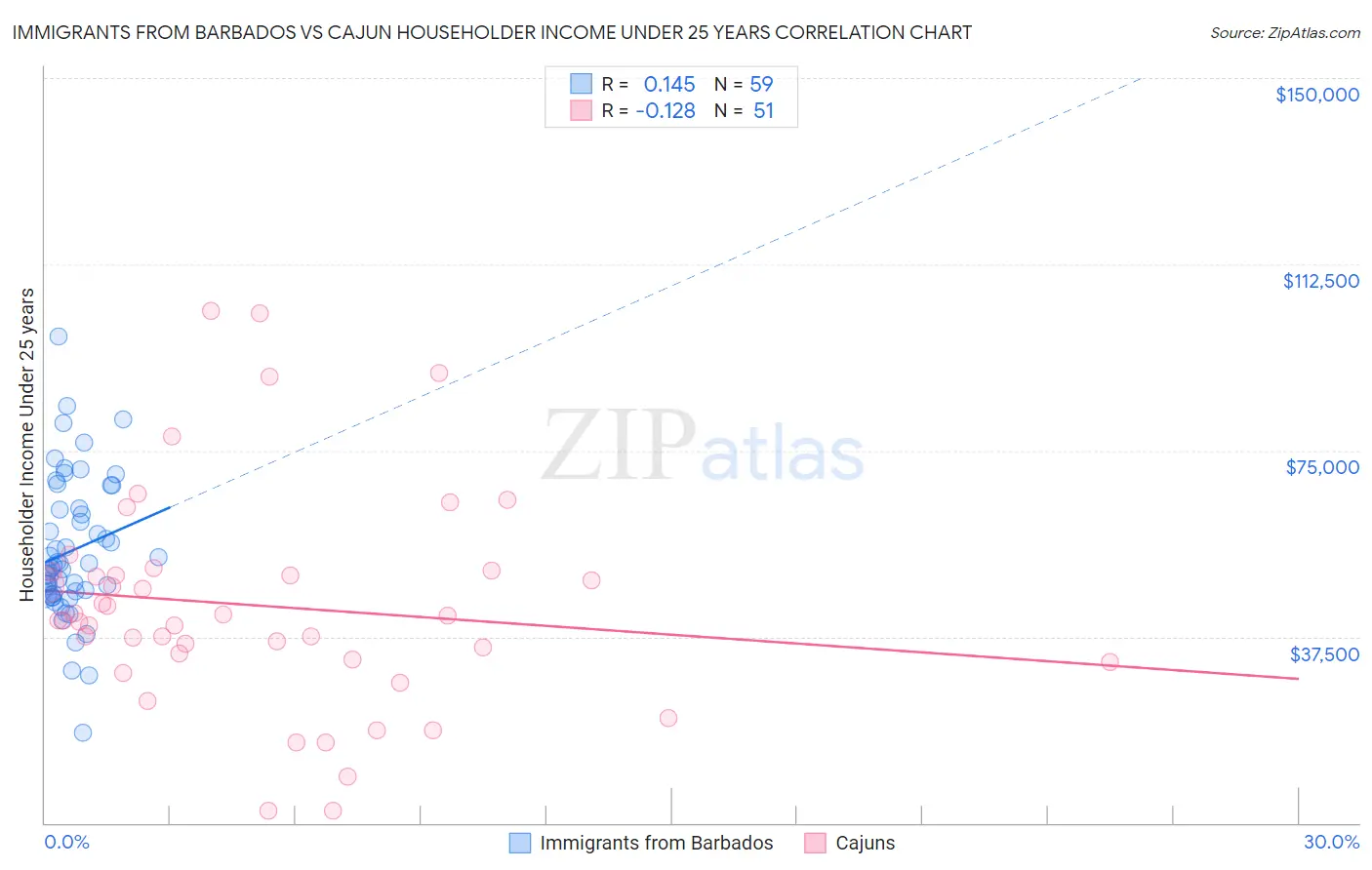 Immigrants from Barbados vs Cajun Householder Income Under 25 years