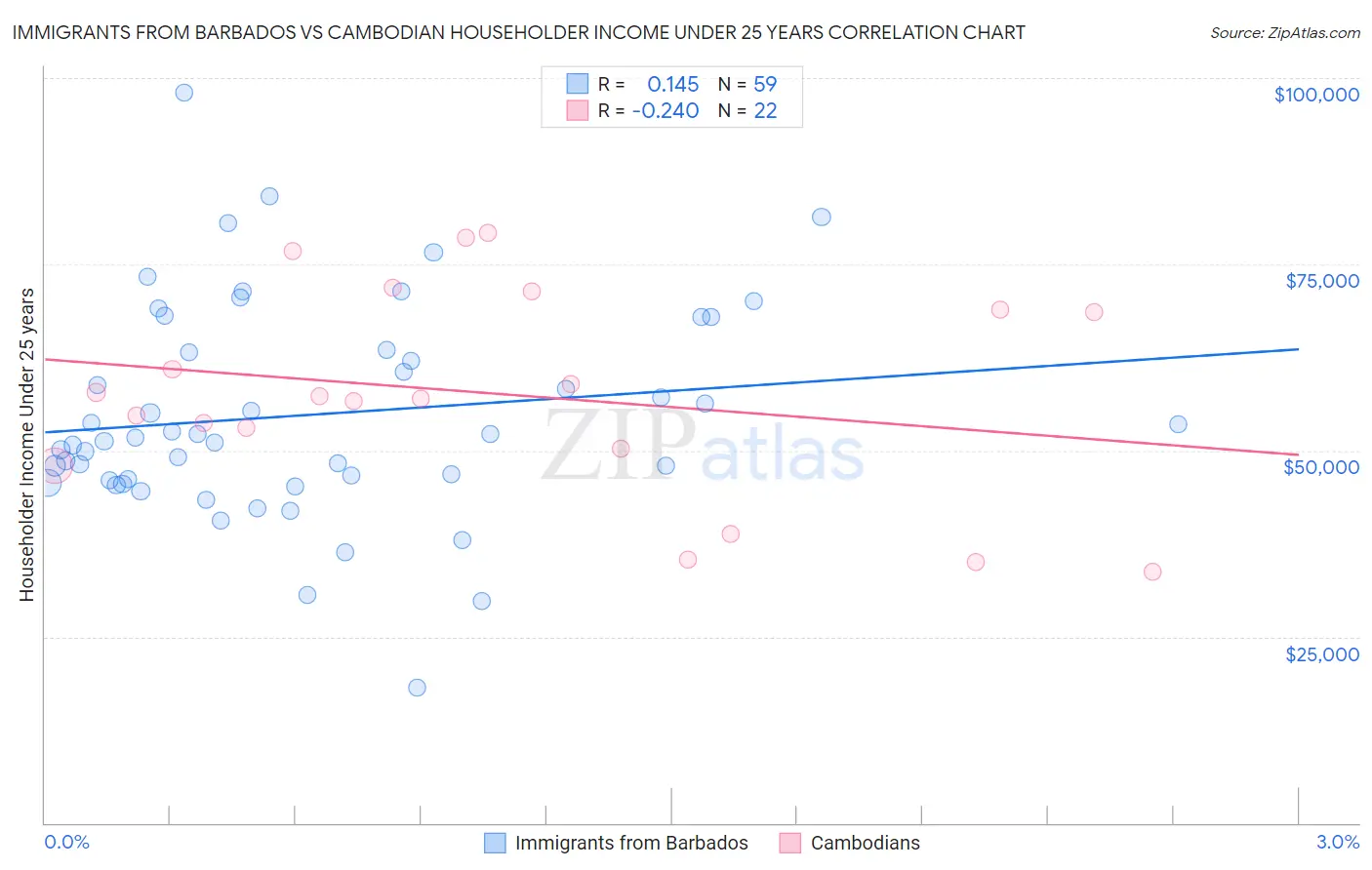 Immigrants from Barbados vs Cambodian Householder Income Under 25 years
