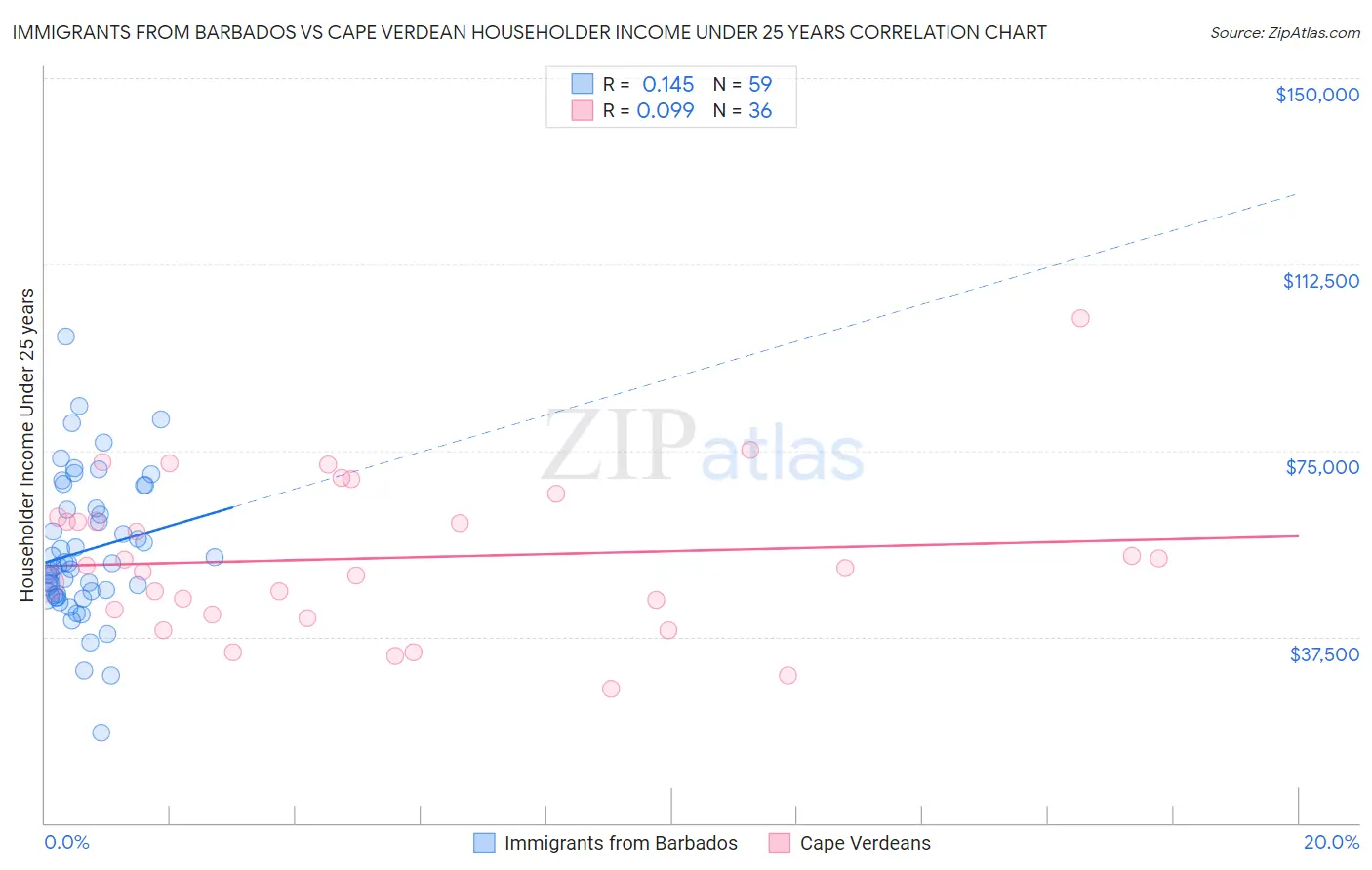 Immigrants from Barbados vs Cape Verdean Householder Income Under 25 years