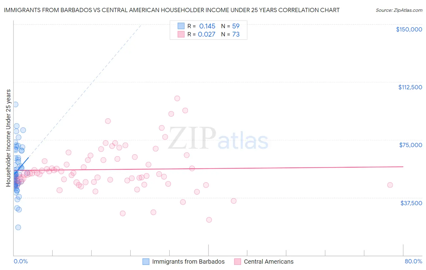 Immigrants from Barbados vs Central American Householder Income Under 25 years
