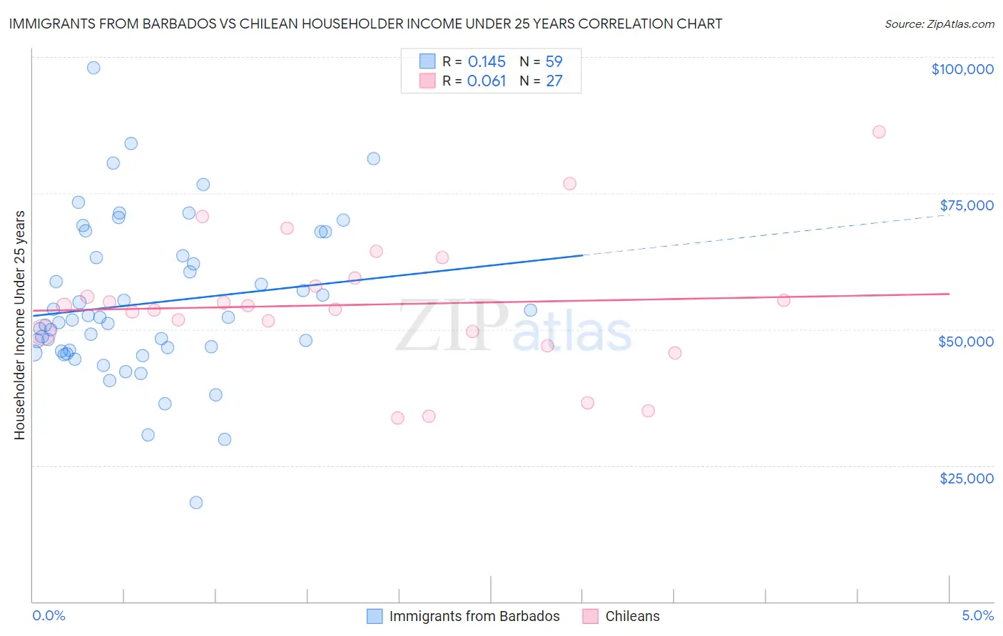 Immigrants from Barbados vs Chilean Householder Income Under 25 years