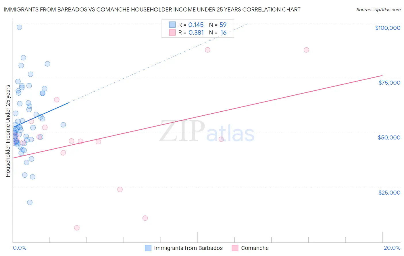 Immigrants from Barbados vs Comanche Householder Income Under 25 years