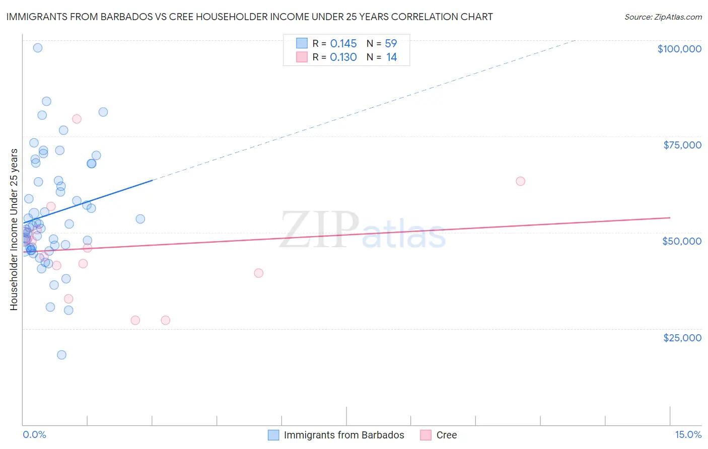Immigrants from Barbados vs Cree Householder Income Under 25 years