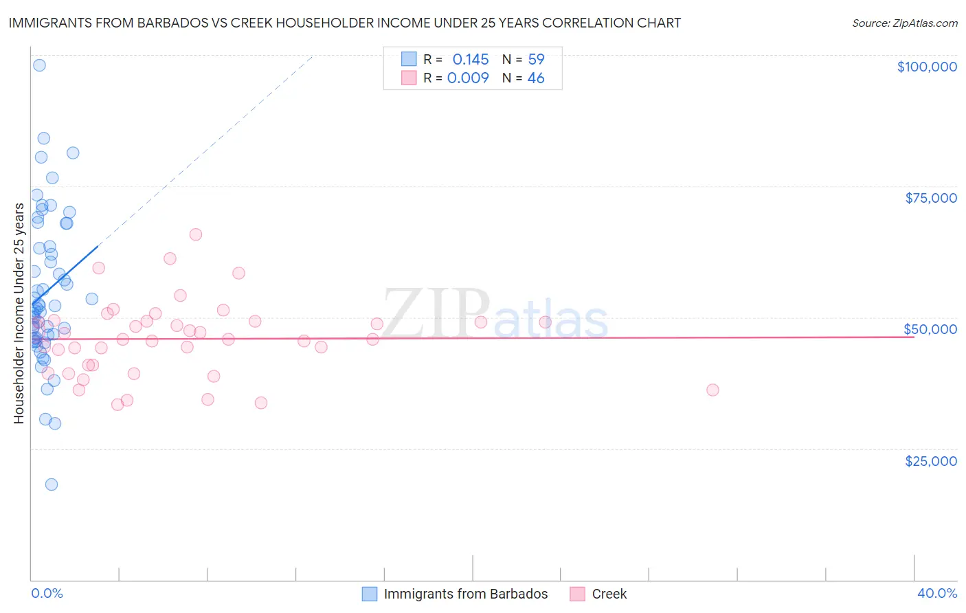 Immigrants from Barbados vs Creek Householder Income Under 25 years