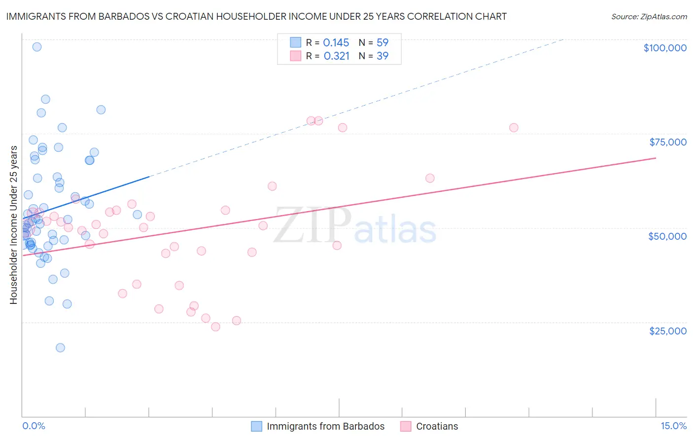 Immigrants from Barbados vs Croatian Householder Income Under 25 years