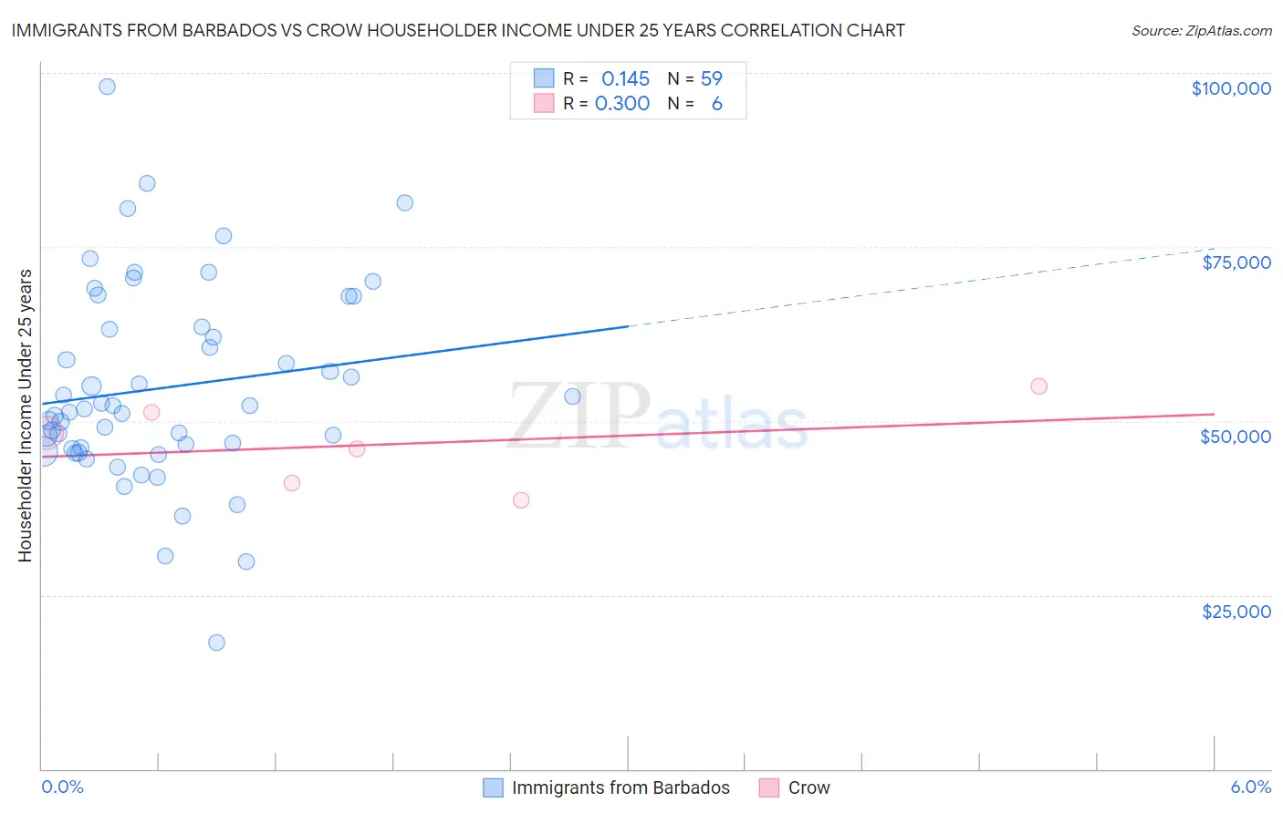 Immigrants from Barbados vs Crow Householder Income Under 25 years