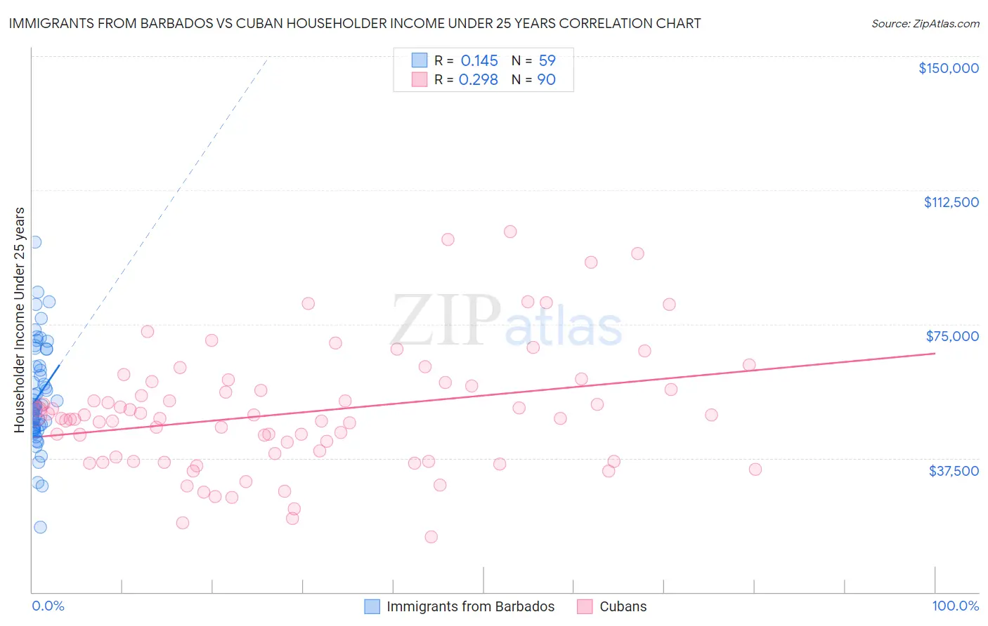 Immigrants from Barbados vs Cuban Householder Income Under 25 years