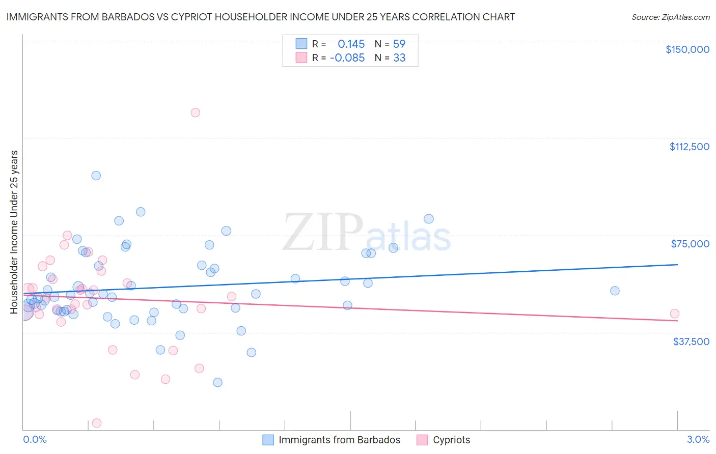 Immigrants from Barbados vs Cypriot Householder Income Under 25 years