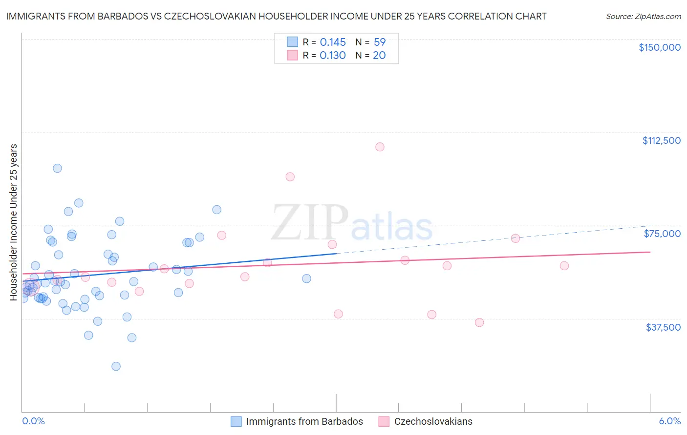 Immigrants from Barbados vs Czechoslovakian Householder Income Under 25 years