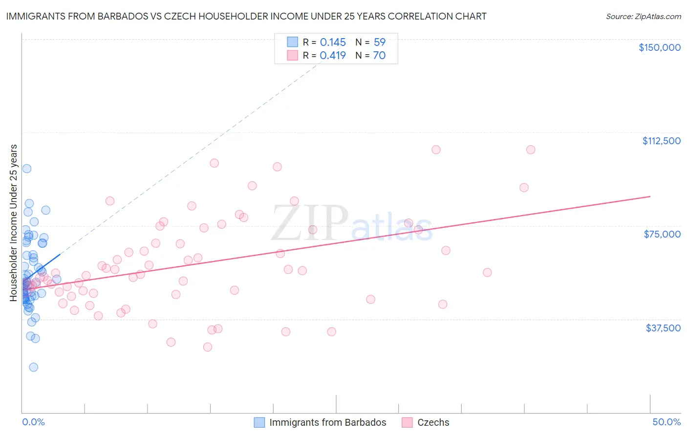 Immigrants from Barbados vs Czech Householder Income Under 25 years