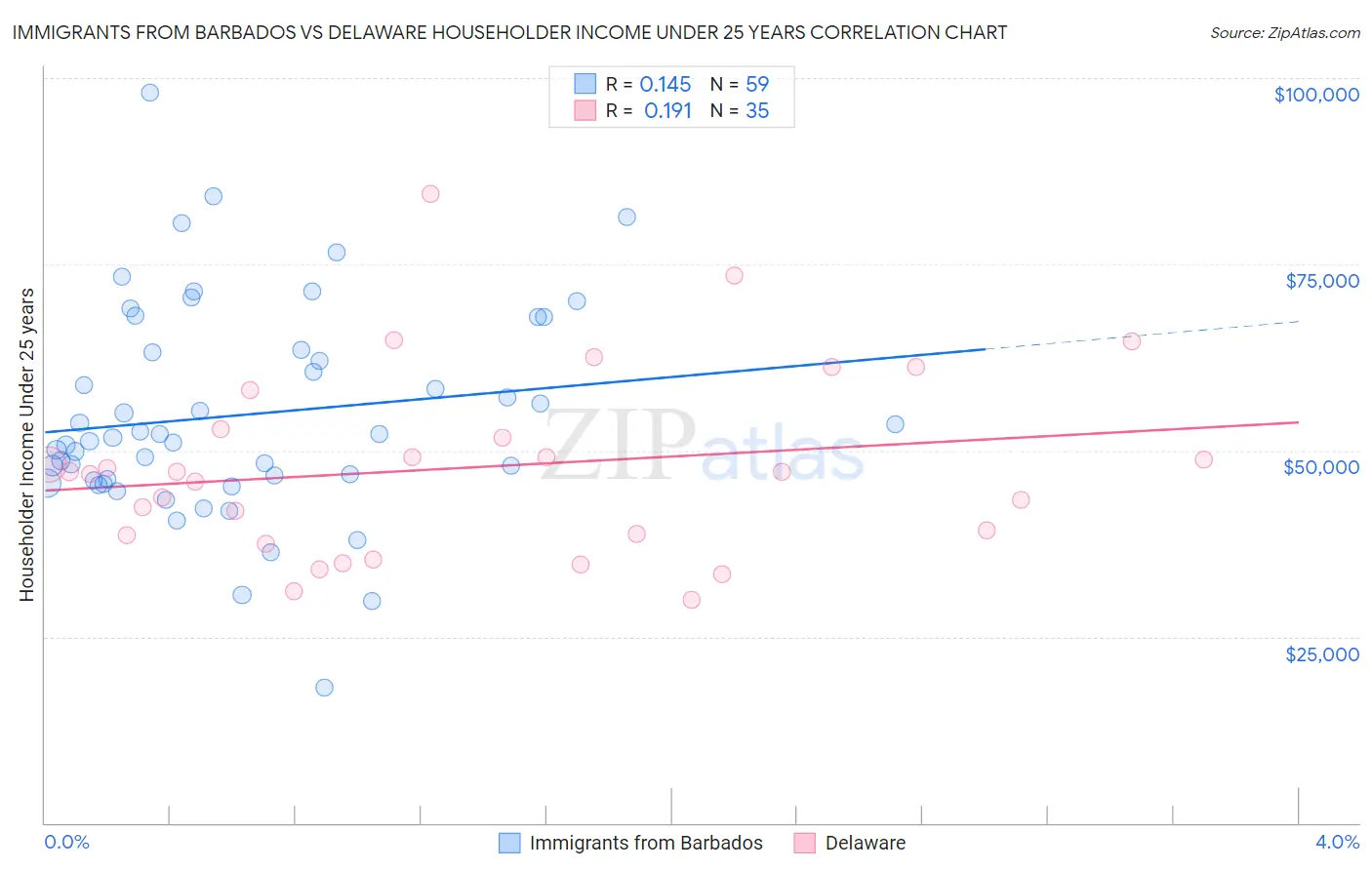 Immigrants from Barbados vs Delaware Householder Income Under 25 years