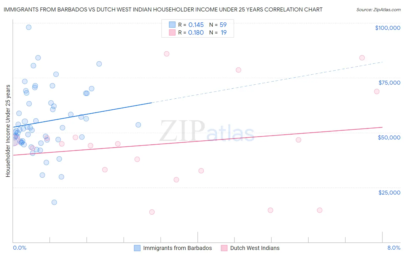 Immigrants from Barbados vs Dutch West Indian Householder Income Under 25 years