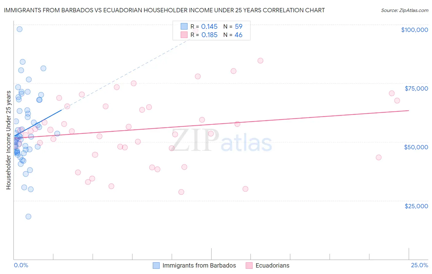 Immigrants from Barbados vs Ecuadorian Householder Income Under 25 years
