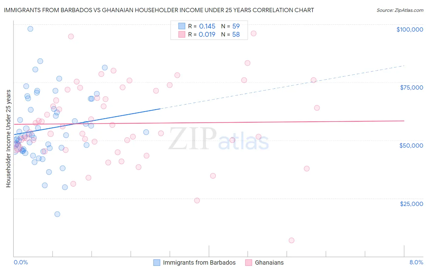 Immigrants from Barbados vs Ghanaian Householder Income Under 25 years