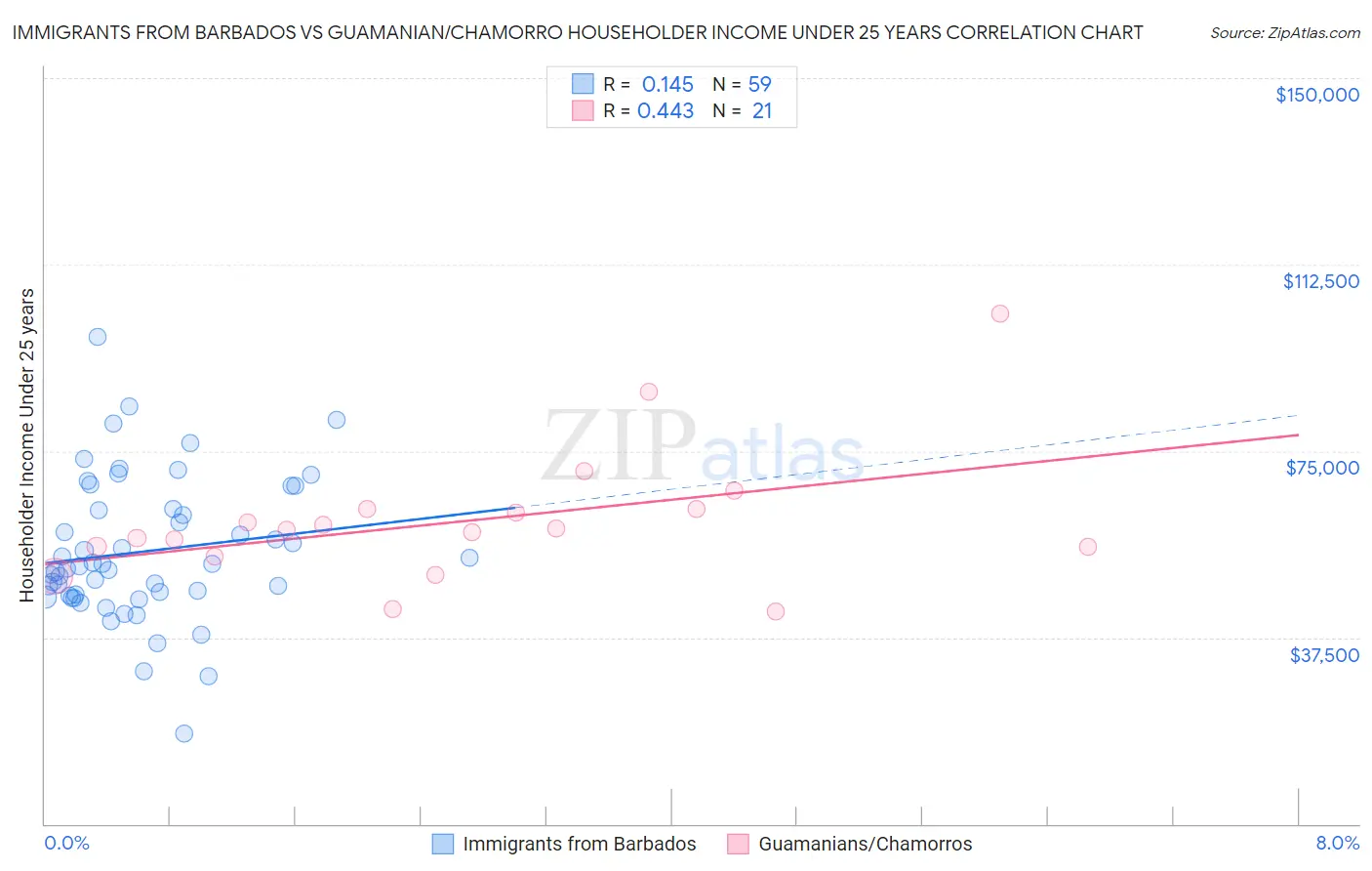 Immigrants from Barbados vs Guamanian/Chamorro Householder Income Under 25 years