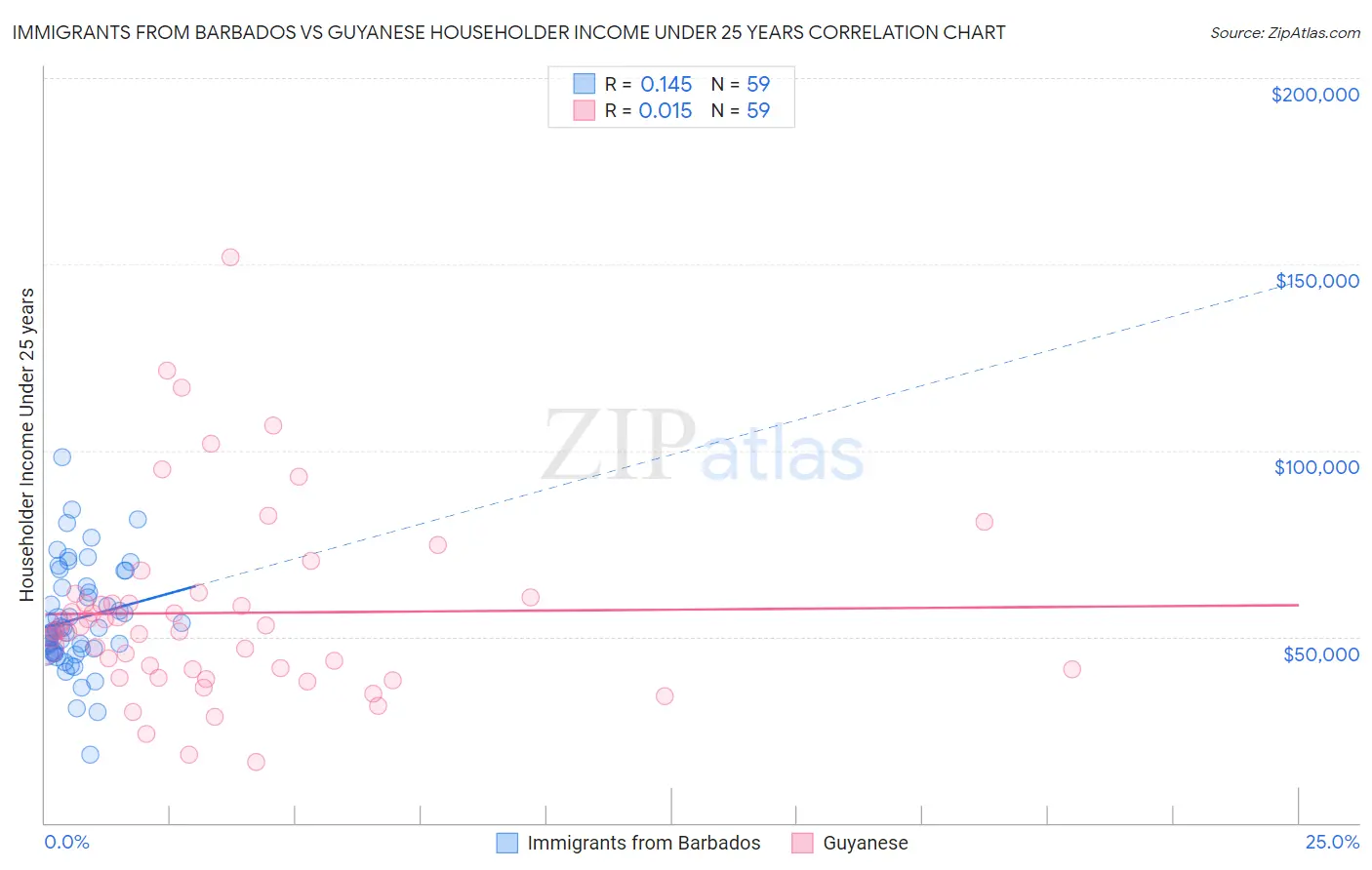 Immigrants from Barbados vs Guyanese Householder Income Under 25 years